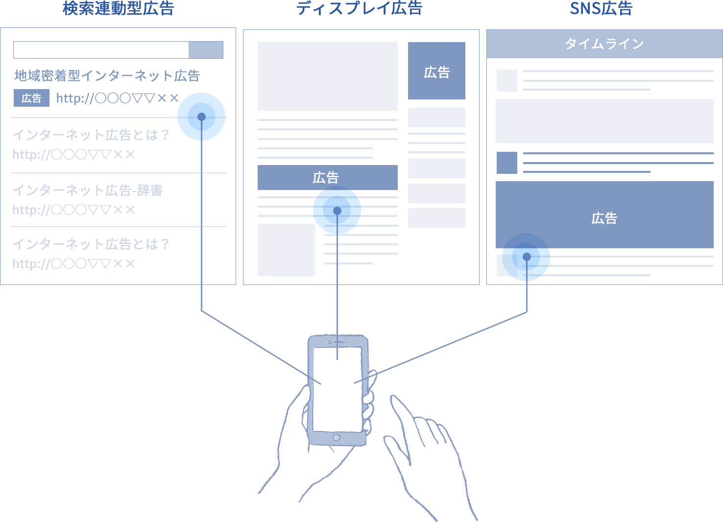 インターネット広告の種類