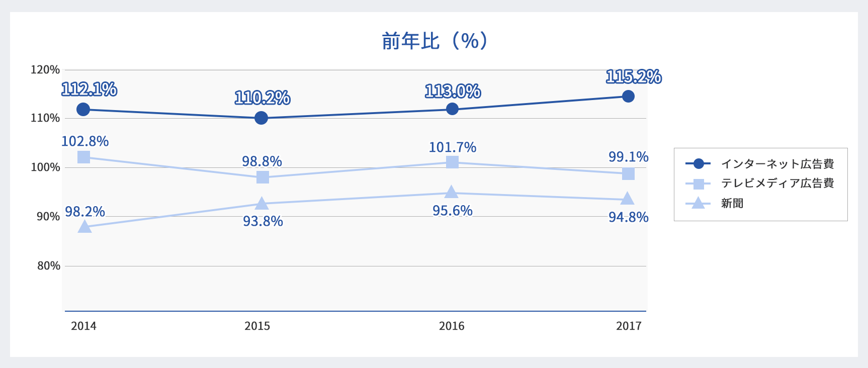 前年比